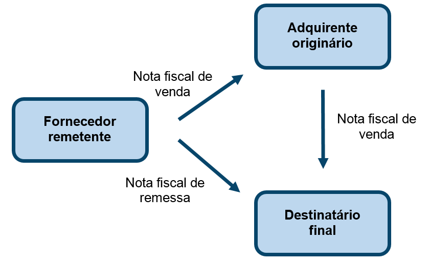 venda a ordem
