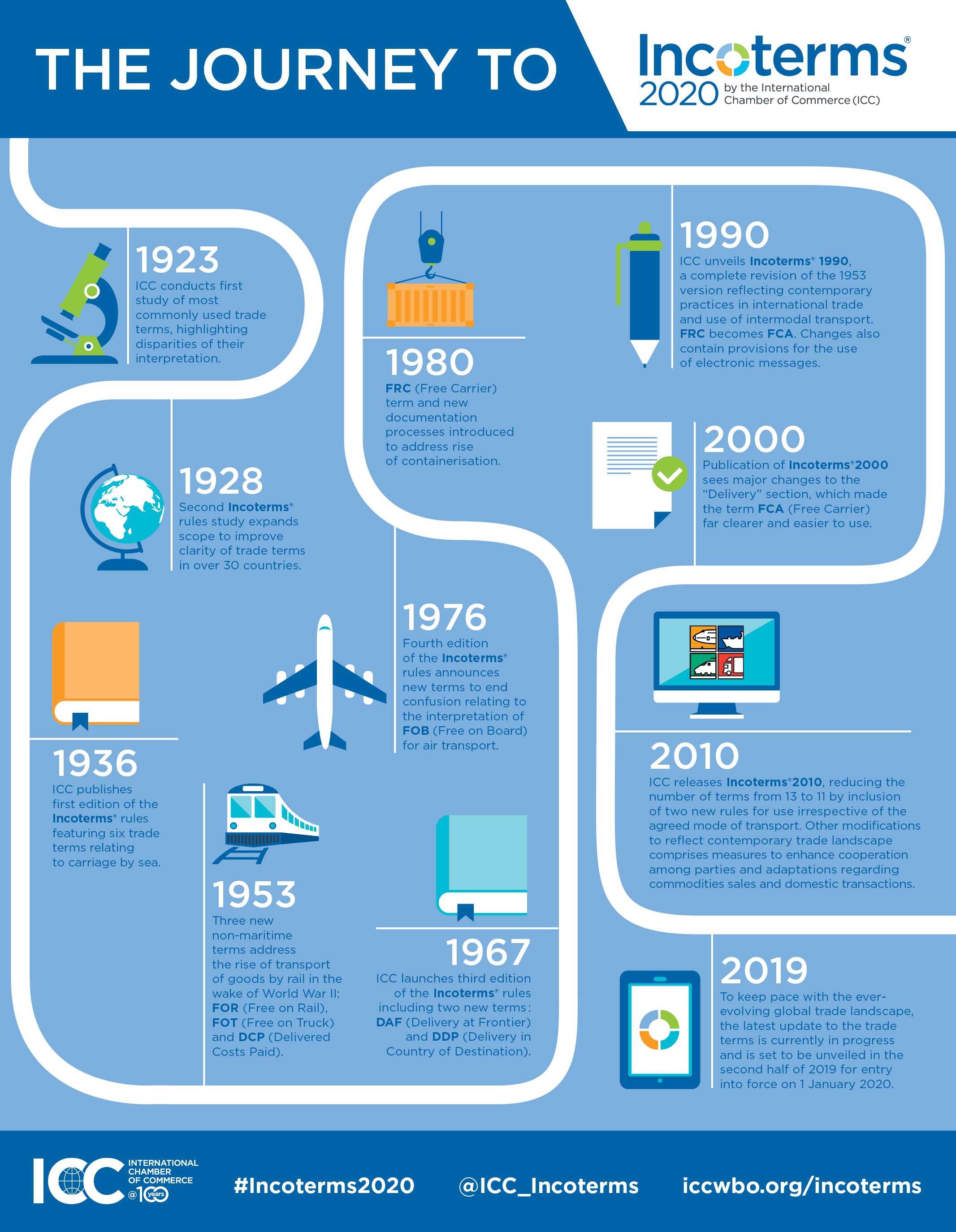 Incoterms 2020